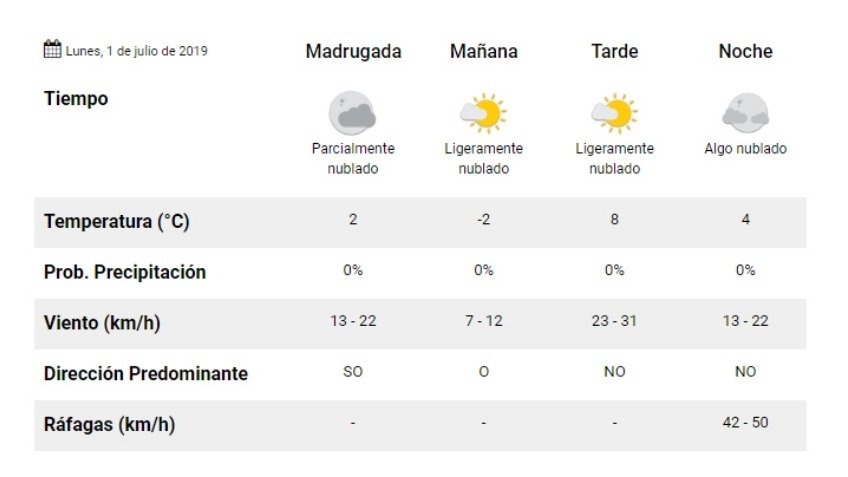 2º bajo cero de mínima empezando la semana